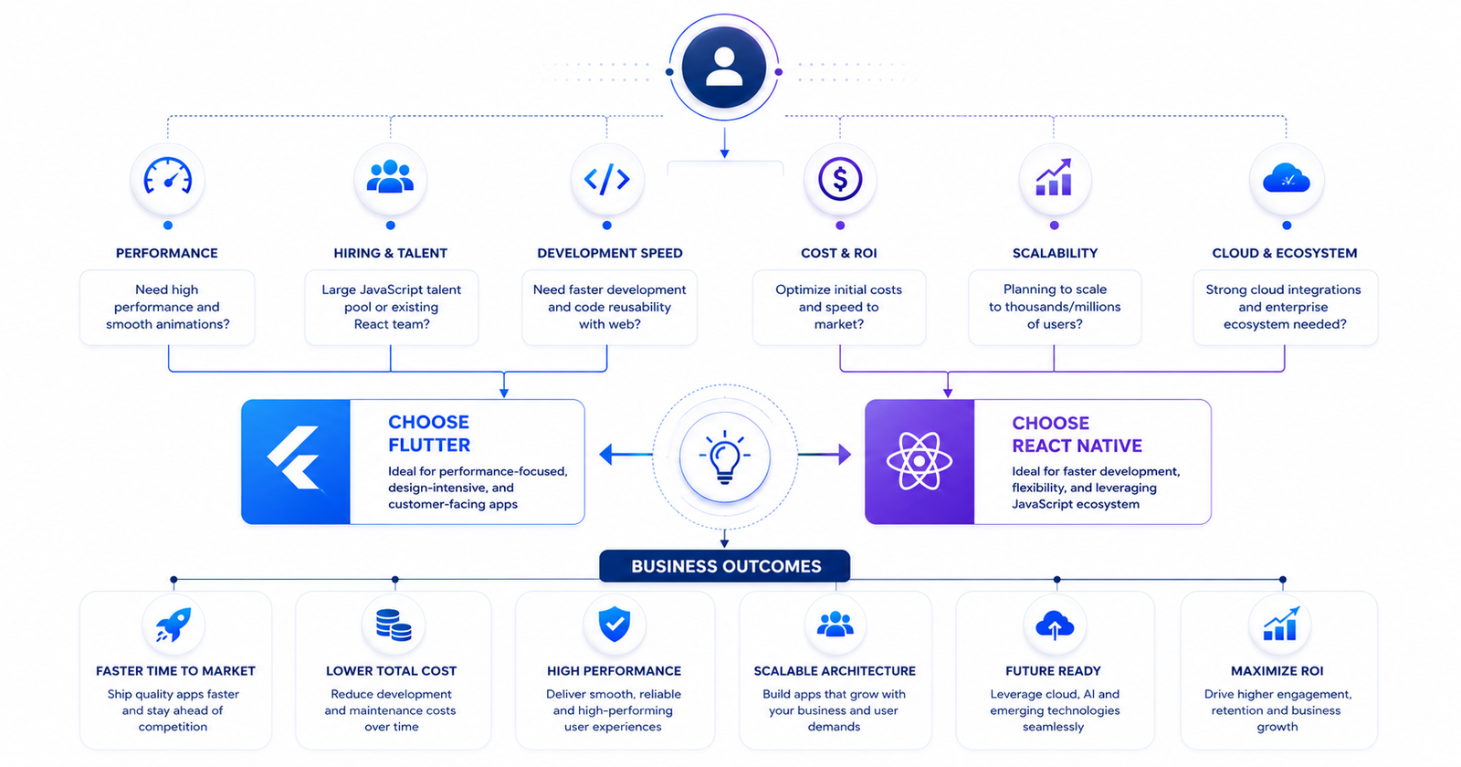 Decision framework for choosing Flutter or React Native in 2026