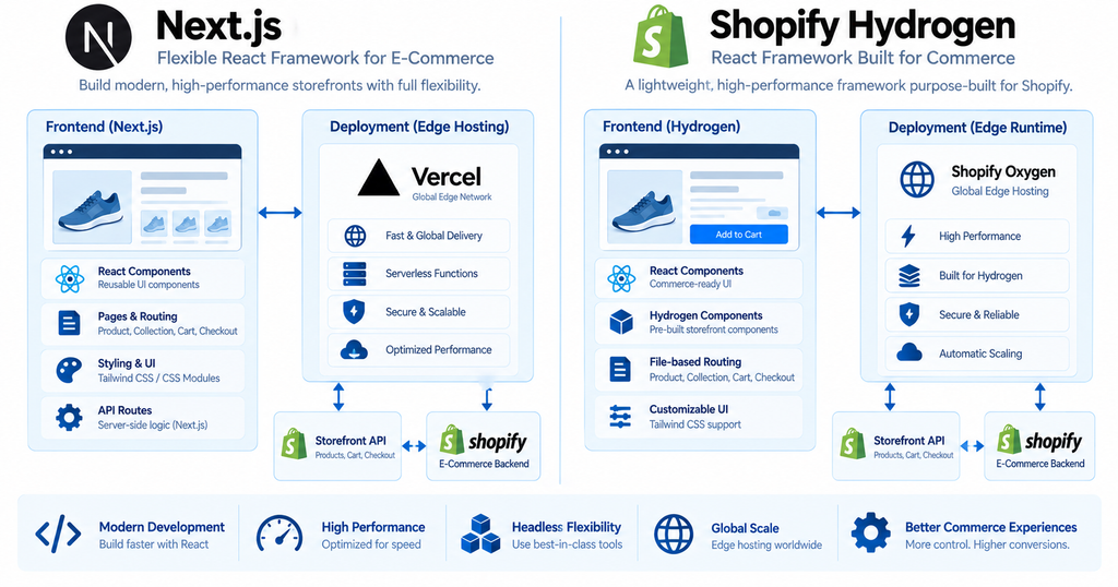 Technical comparison between Next.js on Vercel and Shopify Hydrogen on Oxygen for headless commerce