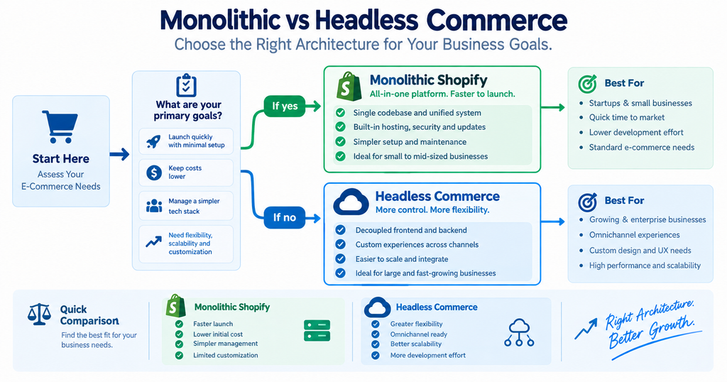Strategic flowchart helping e-commerce decision-makers choose between standard Shopify and Headless commerce